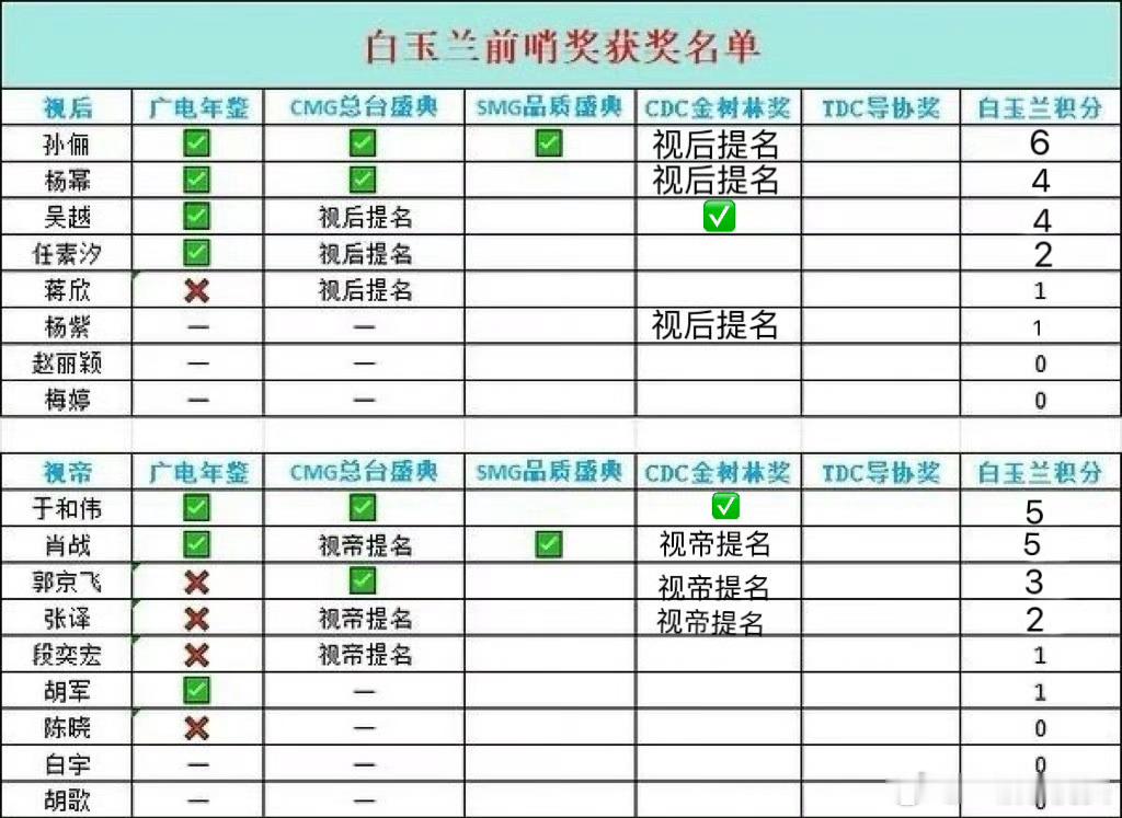 那又怎样，肖战的口碑作品就是这么权威，反正今年电视剧提名绕不开《藏海传》，电影绕