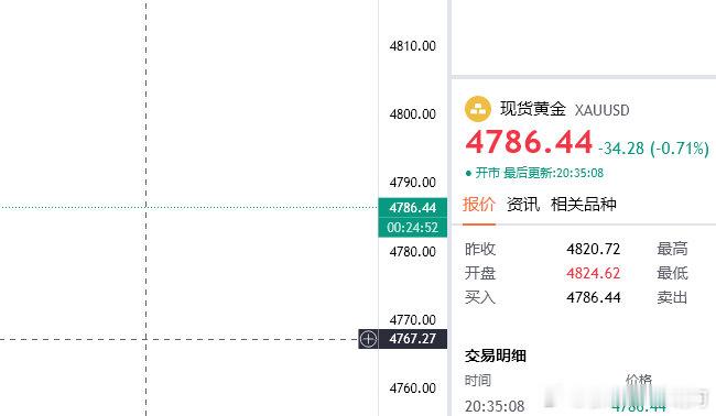 空一次4786，看4775（个人观点，仅供参考！）黄金 金价