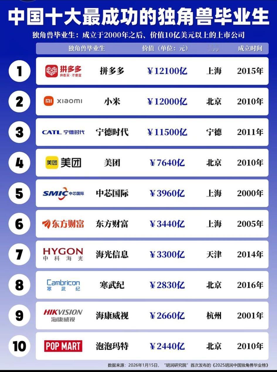 宁王的价值永远是福建人的骄傲！[微风]宁德时代与中芯国际的科技含量最为突出。
 