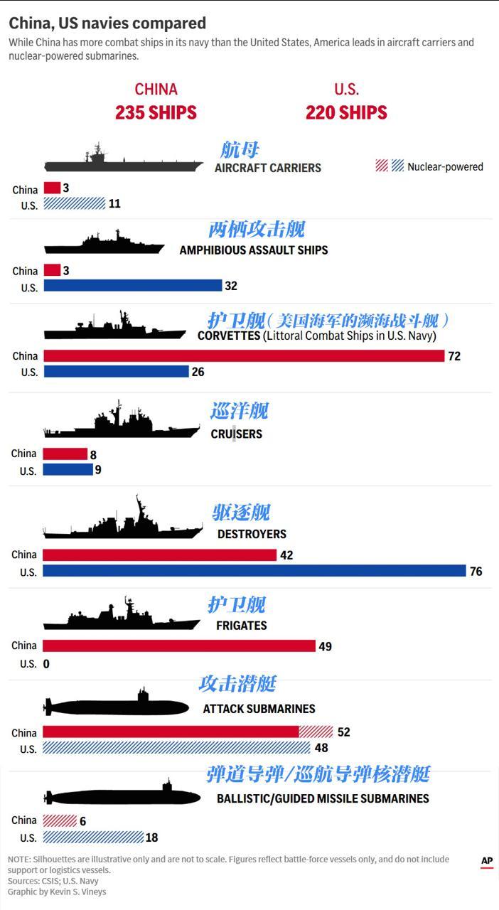 美联社制作了中美海军实力对比图，我觉得吧，美国人再说慌。肯定是我们全部领先。