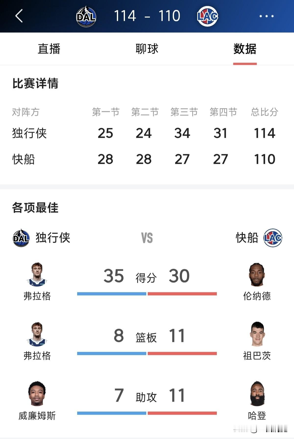 快船又输了，就算哈登打出接近30+三双的数据也挽救不了比赛。今天快船主场惜败独行