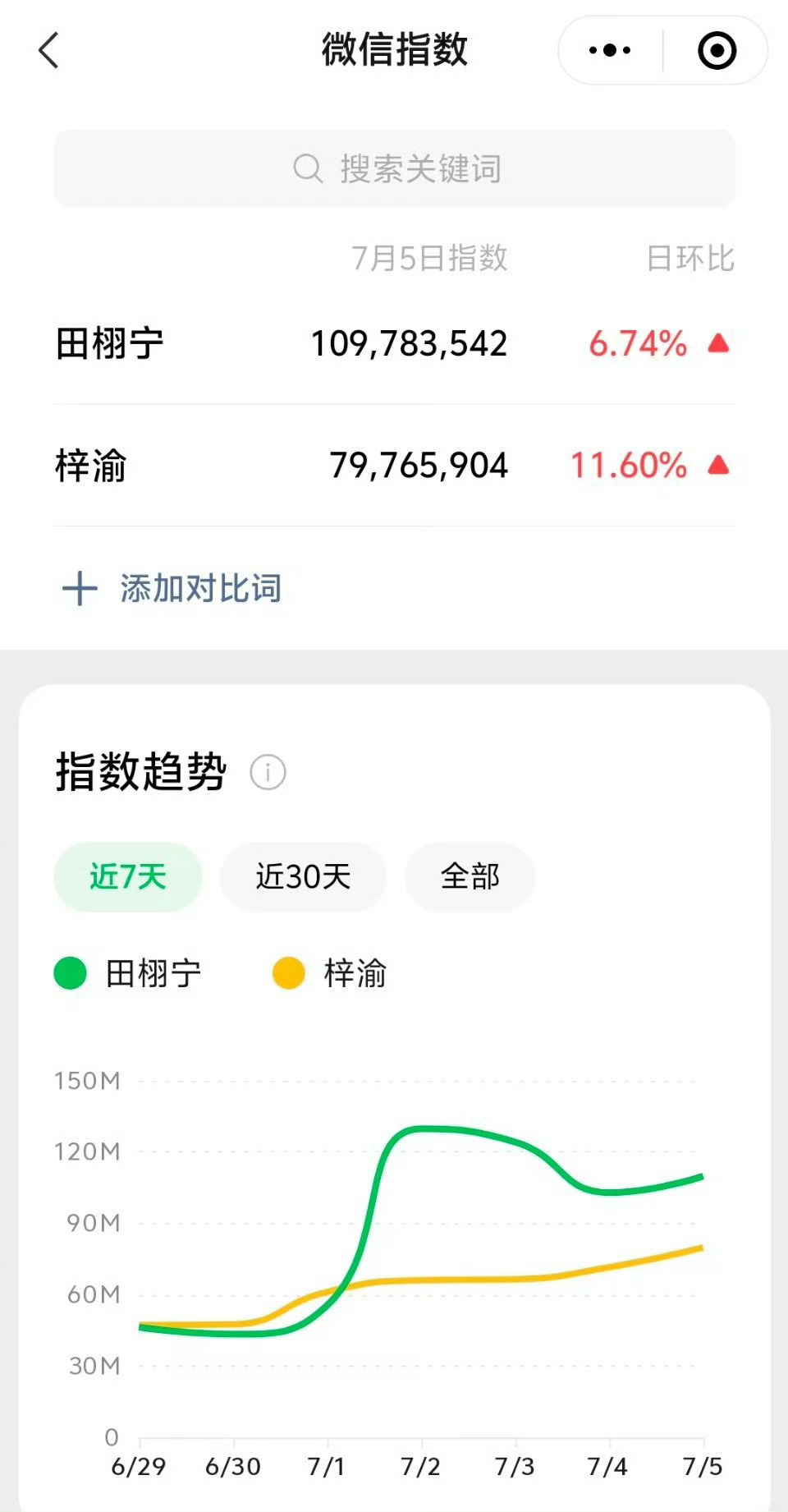 田栩宁微指连续四天破亿田栩宁近期凭借《逆爱》人气大涨，算是今年首个小爆的男演员了