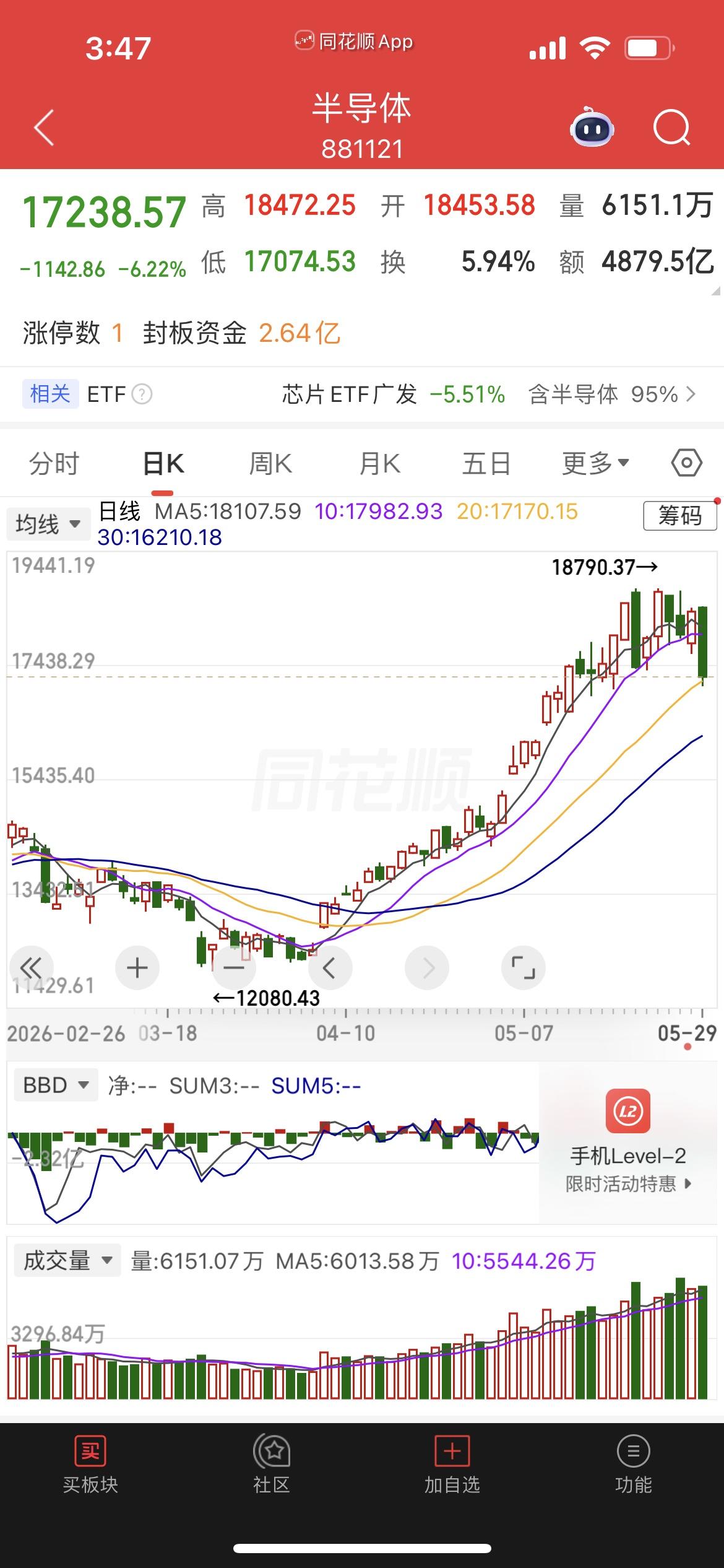 5.29收评，科技股是不是出货了？

科技板块明目张胆出货，市场高低切换大局已定