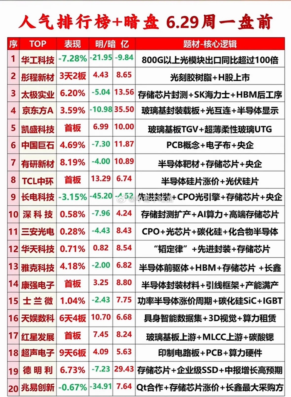 6月29日人气个股排行榜暗盘风云榜出炉，华工科技简直太猛了！6月27日央视财经报