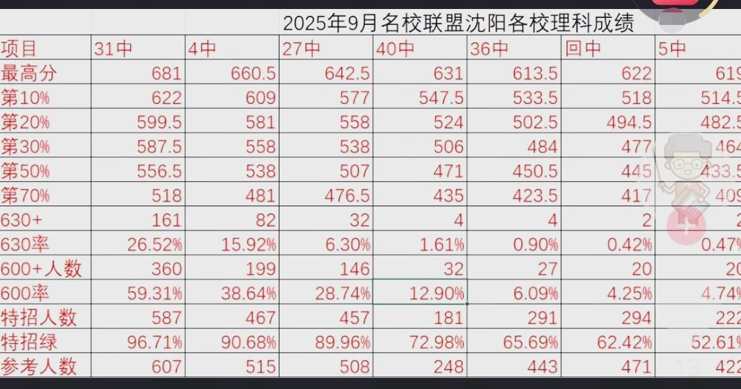 9月名校联盟高三考试 理科 沈阳各校最高分 平均分 600及特招率等
31中 4