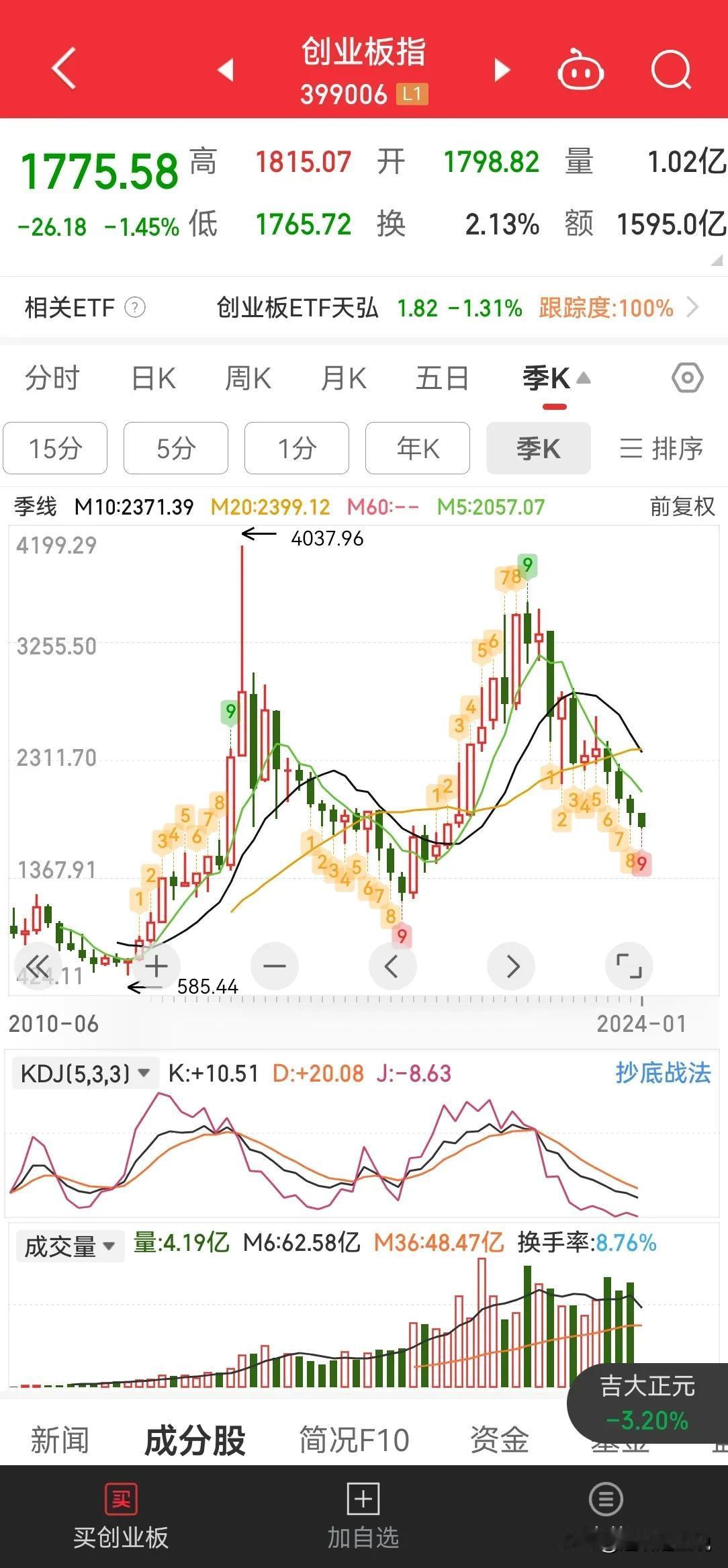 1 A 股创业板指数已经腰斩，从 3576 到 1775 点，这两年半已经很惨了