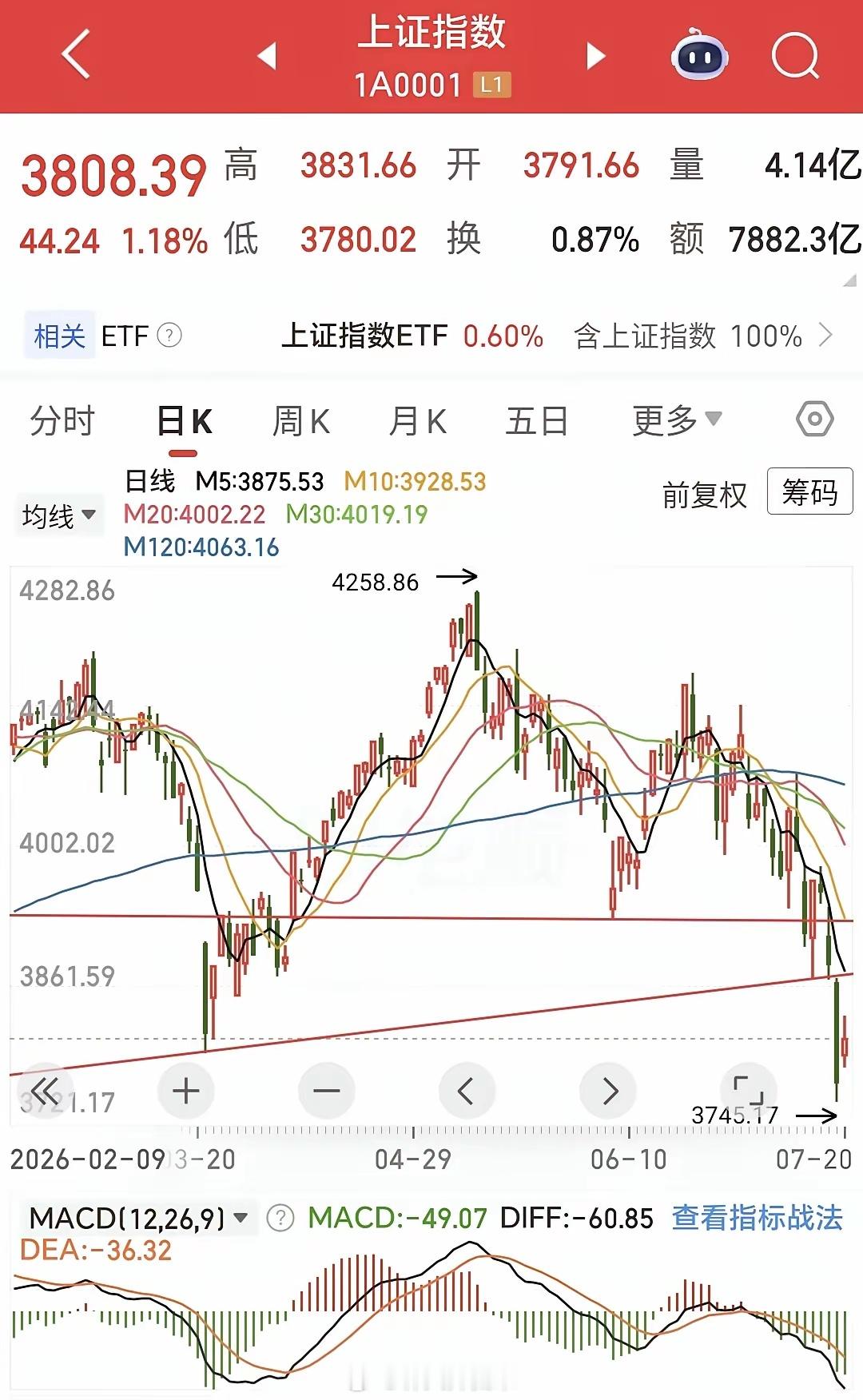 低位股再次崛起，科技股冲高回落！今天新股申购资金解冻，释放出来的资金开始抄底，推
