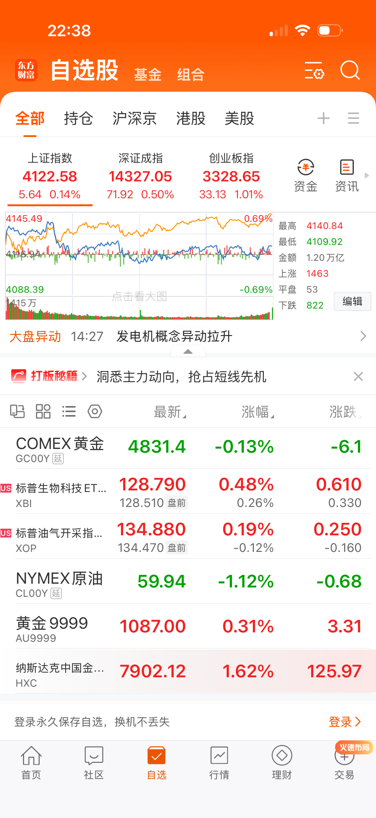 生物科技和金龙指数也涨了。 