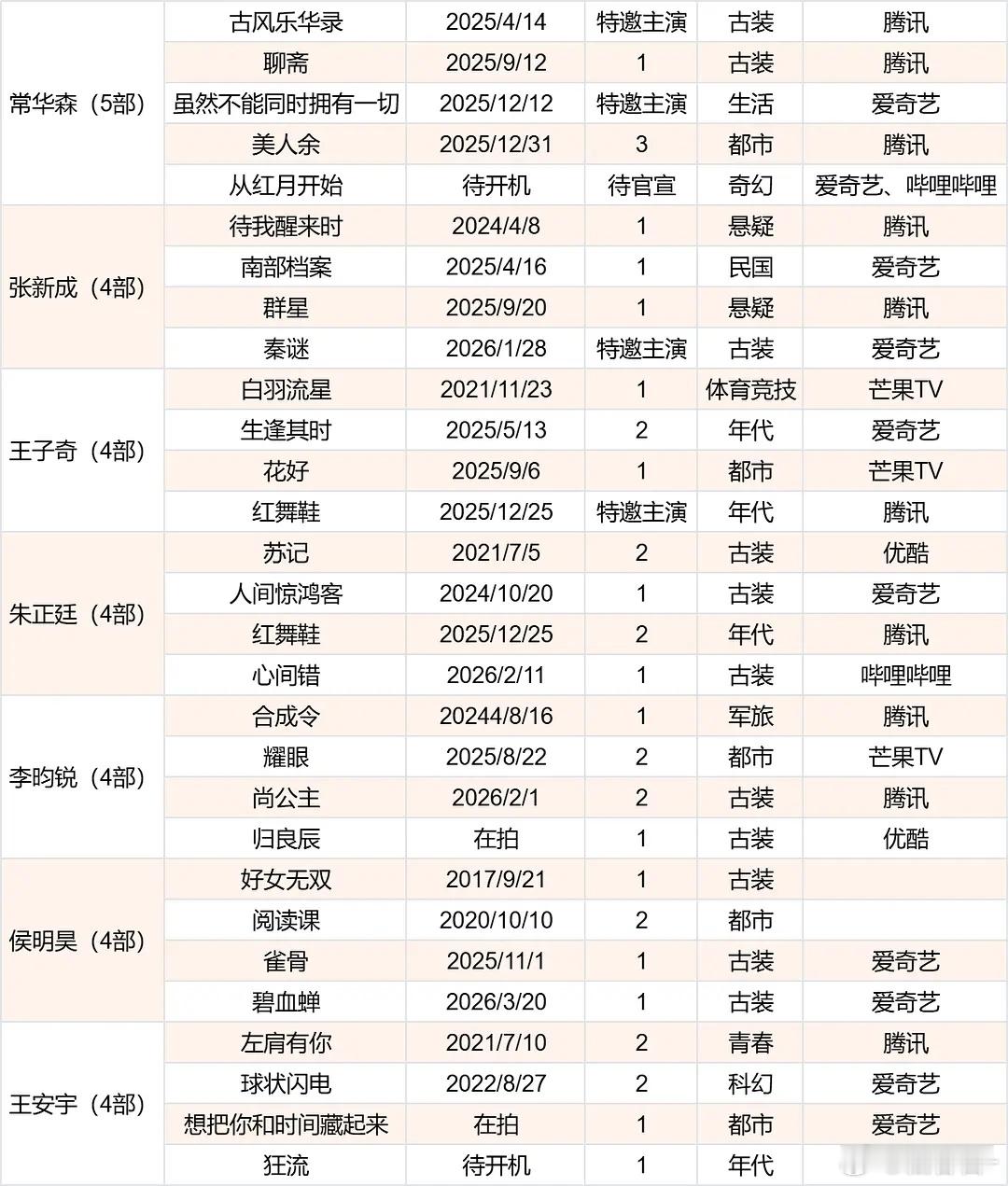 95生2026待播剧不完全统计，三部以上存货的95生还是蛮多的 