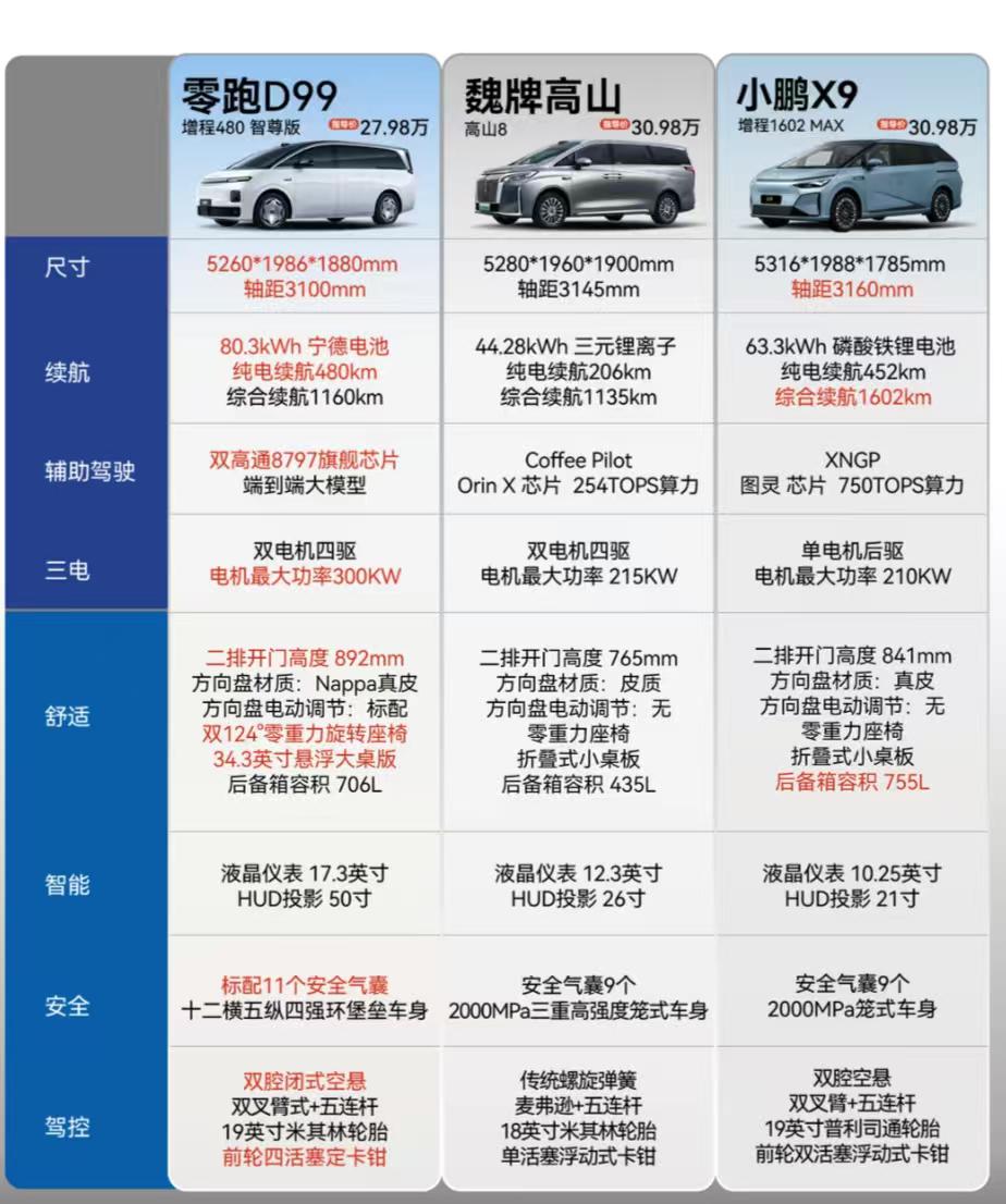 最近看到很多人在纠结零跑D99、高山8和小鹏X9增程版，这三台车无论是价位还是配