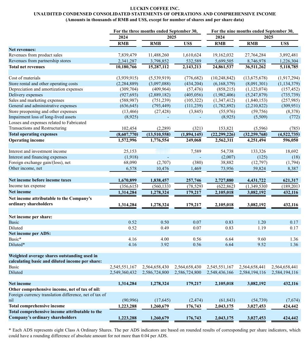 外卖大战下的瑞幸：2025Q3营收同比增长50%，净利润率8.4%
总净收入15