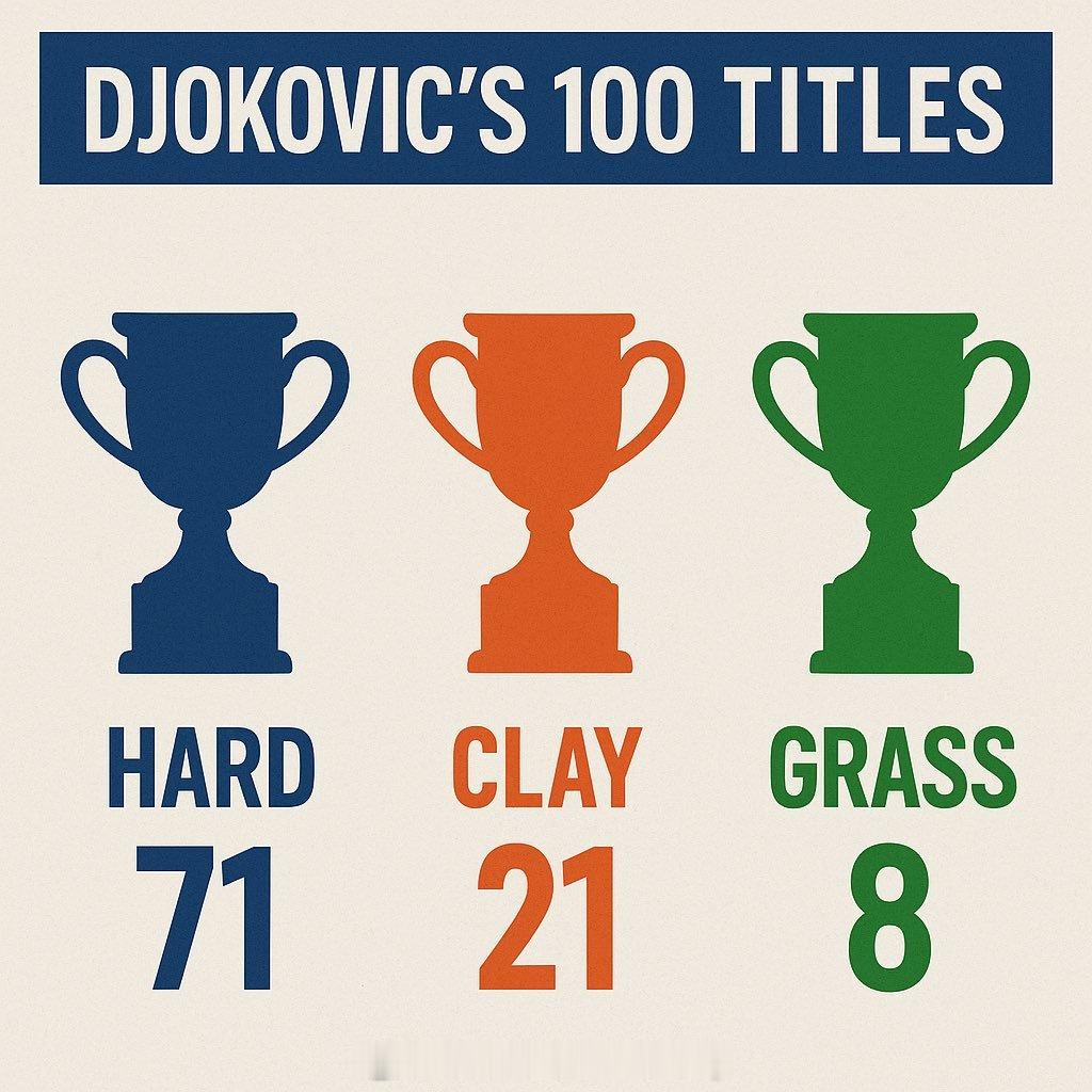 德约科维奇1️⃣0️⃣0️⃣个冠军🏆🟦硬地7️⃣1️⃣🟫红土2️⃣1️⃣?