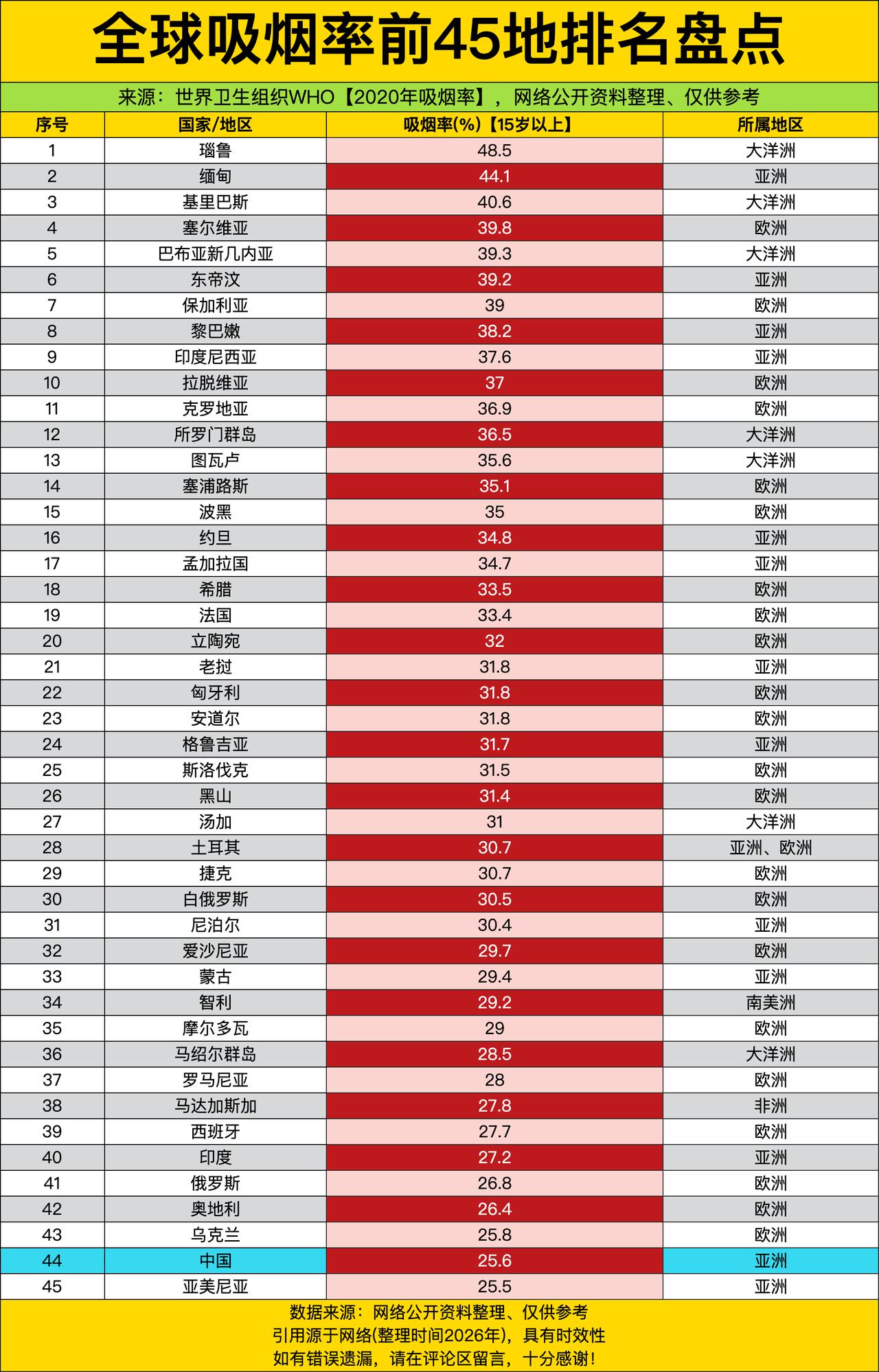瑙鲁、缅甸这些地方，不知道的还以为他们国家的空气里都飘着烟草味儿。大洋洲和亚洲的