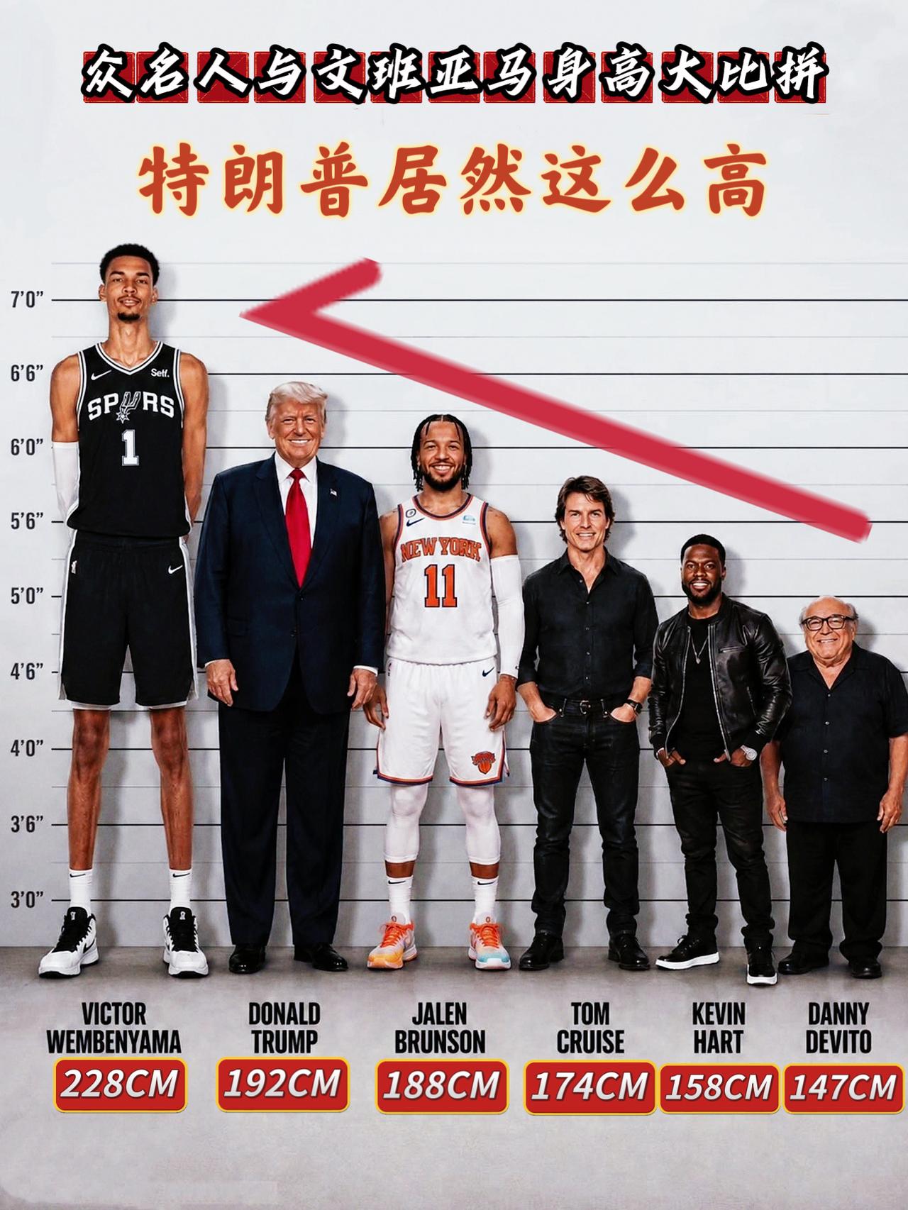 普通人与文班亚马身高差距确实很大！
1. 维克托·文班亚马： 228.6 cm