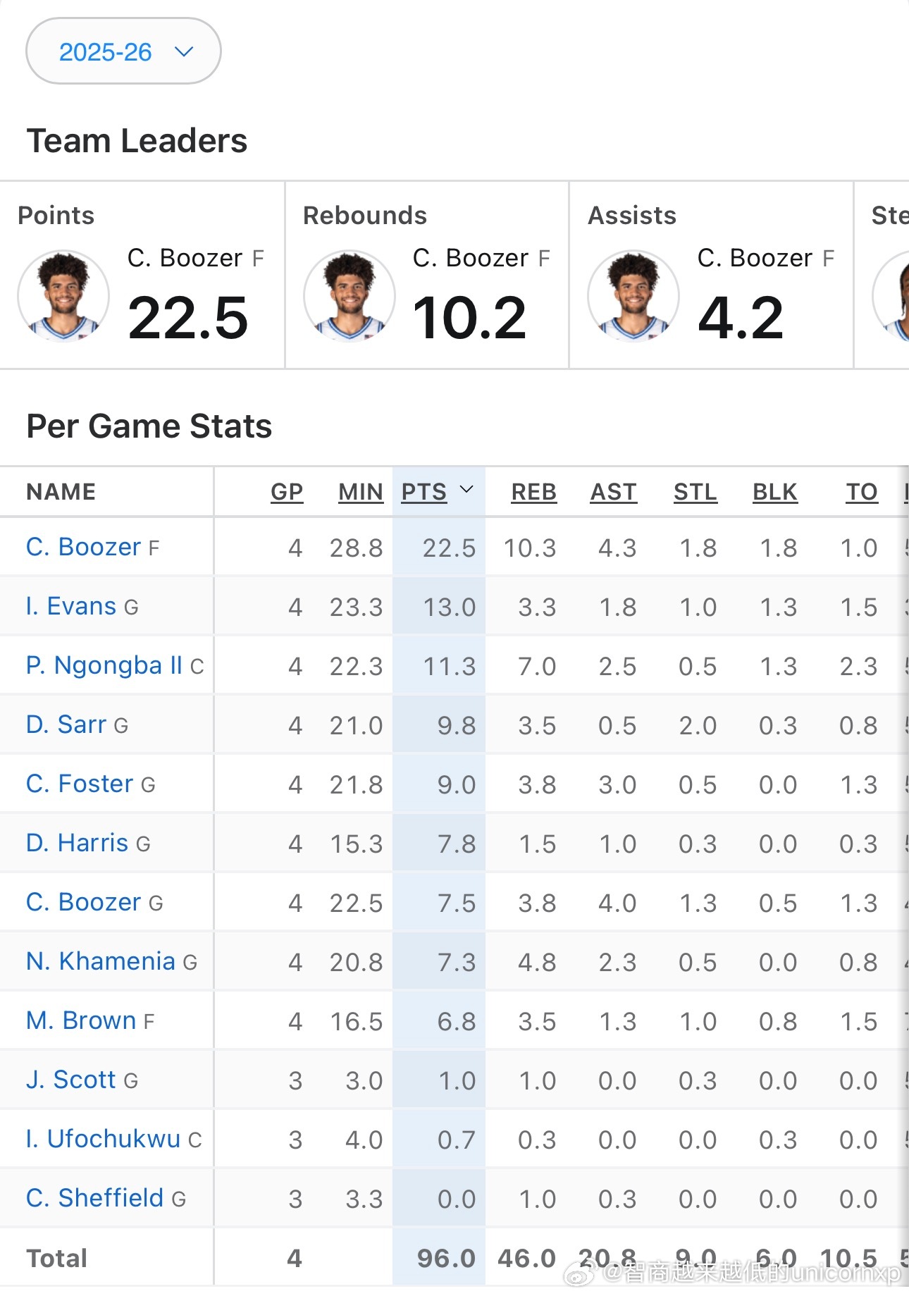 Cameron Boozer包揽了除抢断外的各项球队队内各项技术统计榜，做为一位