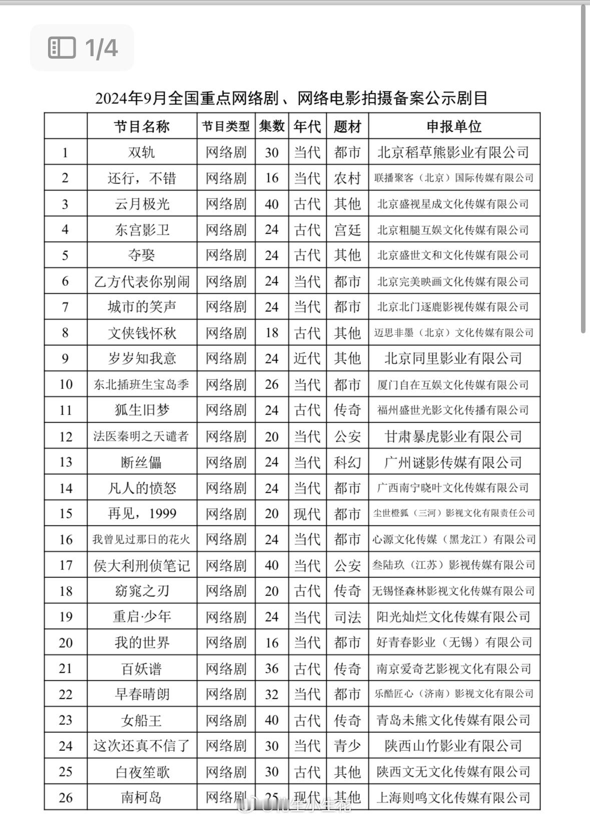 9月网络剧备案公示●《早春晴朗》32集，优酷，同名小说改编●《双轨》30集，稻草