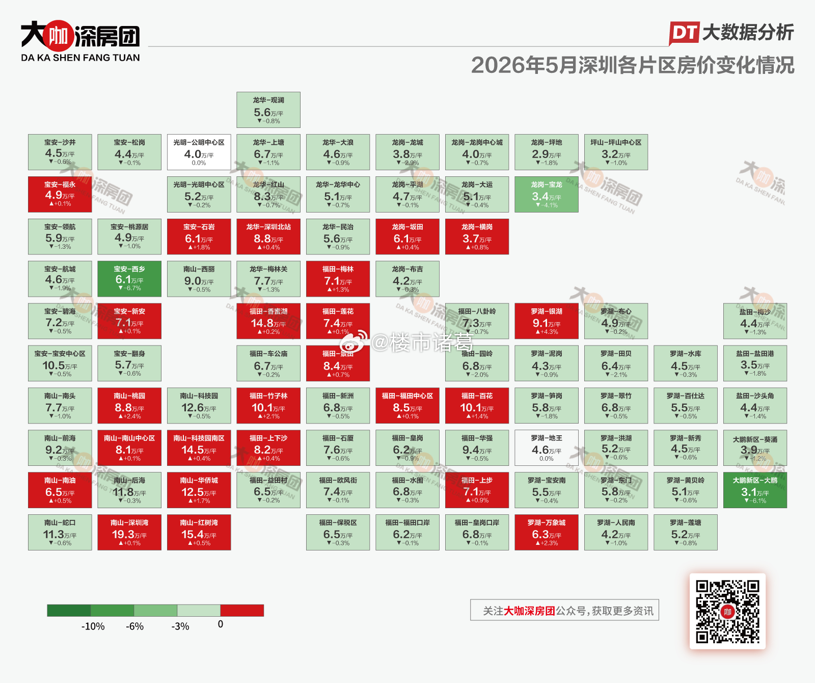 大咖深房团监测的90个片区里，5月初有24个片区报价上涨，基本集中在南山、宝安新
