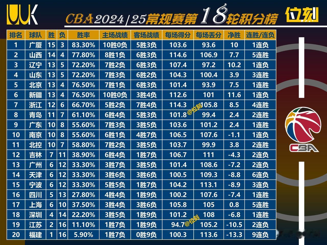 CBA第18轮20队积分榜7大不可思议:
1.广厦15胜3负第1但是攻防出现问题