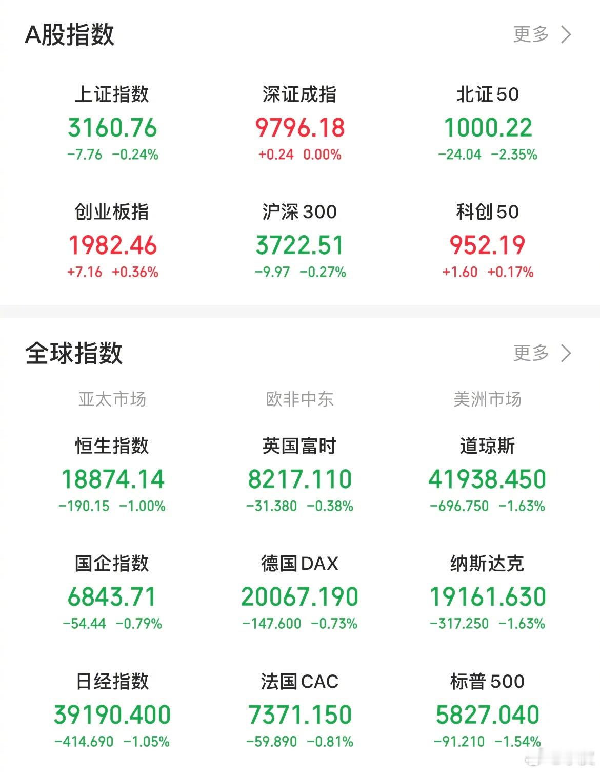 【今日看盘】今日A股三大指数缩量盘整，两市共成交9664亿，较前个交易日缩量18