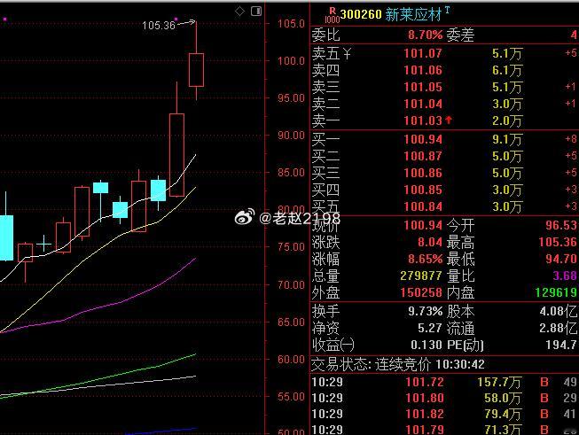 新莱新材也可以考虑先止盈出局了，也有八个点的利润了！收到请回666 