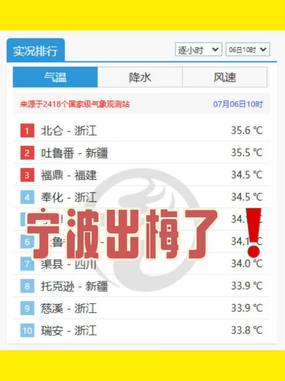 官宣宁波出梅了但热成全国第一 出梅‼️但热成全国榜首🤯开始大火收汁🔥🔥🔥
