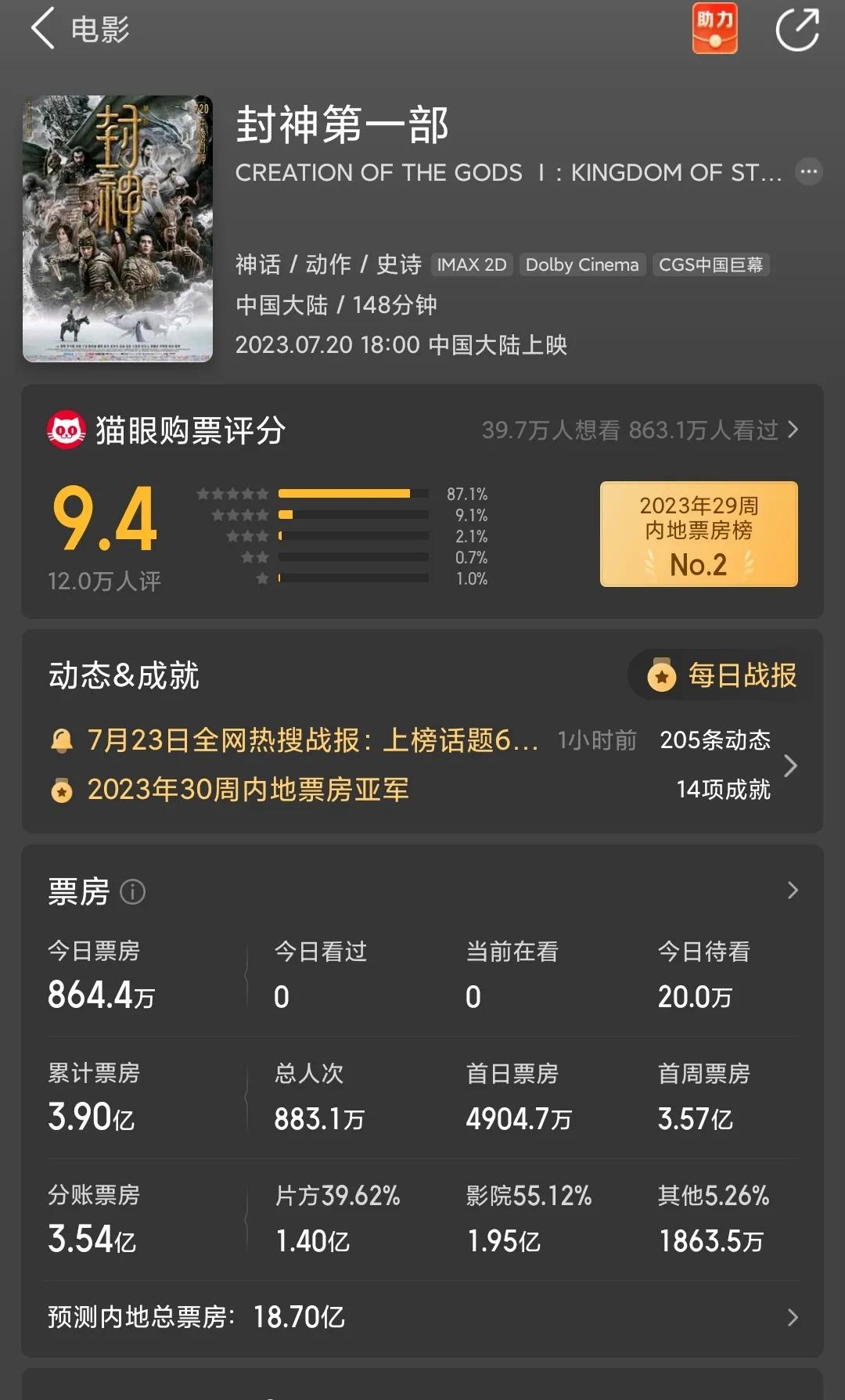 因为《超能一家人》的不给力。《封神第一部》预测票房来到了18.7亿，有了营利，第