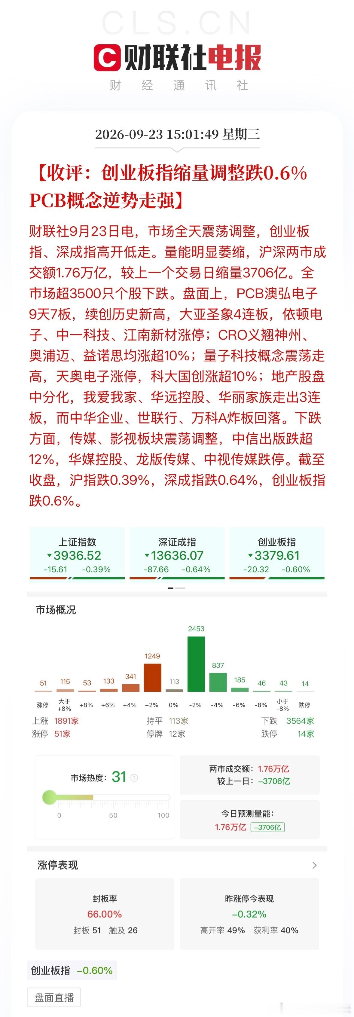 科技板块高开低走截至收盘，沪指跌0.39%，深成指跌0.64%，创业板指跌0.6