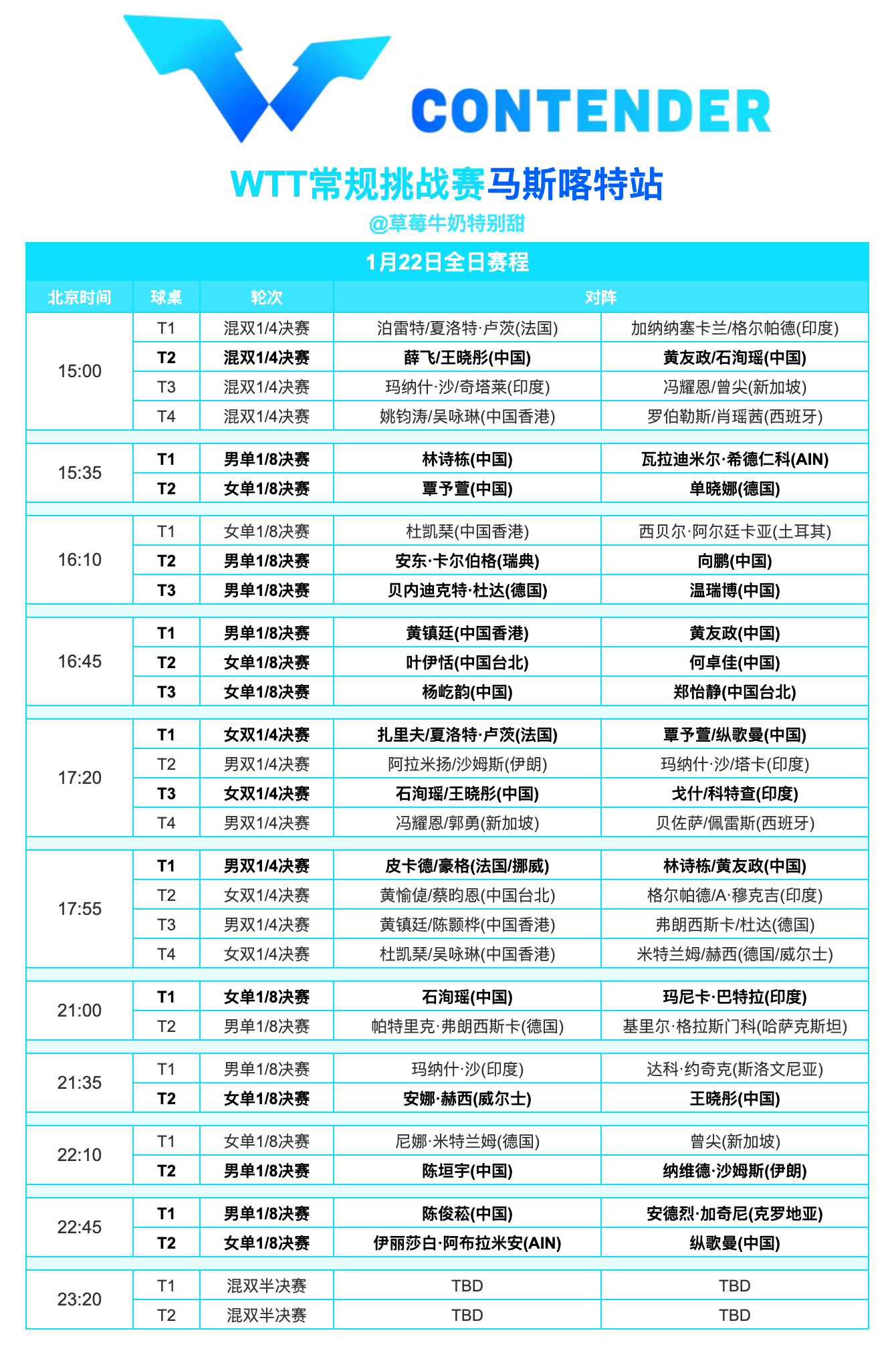 WTT常规挑战赛马斯喀特站丨1月22日全日赛程 