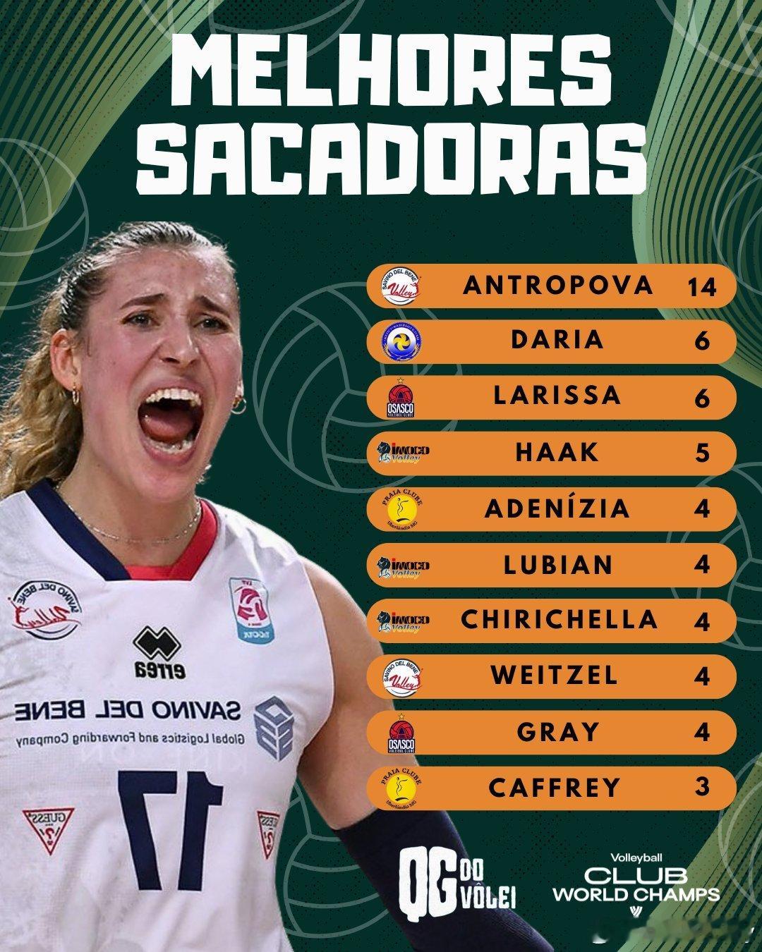 女排世俱杯发球榜，安娃一枝独秀女排女排世俱杯