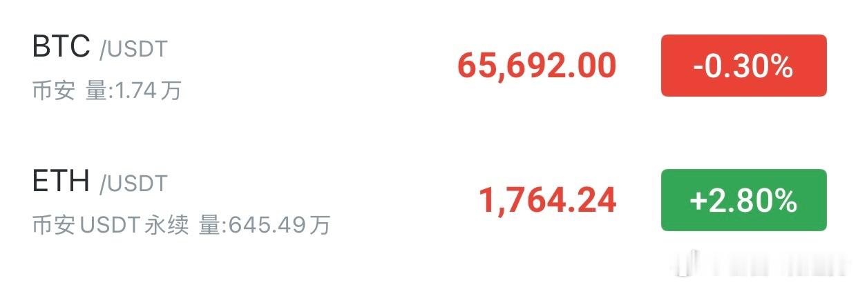 刚刚大饼到 65700附近、均价65800，以及ETH 1765-1770区间进