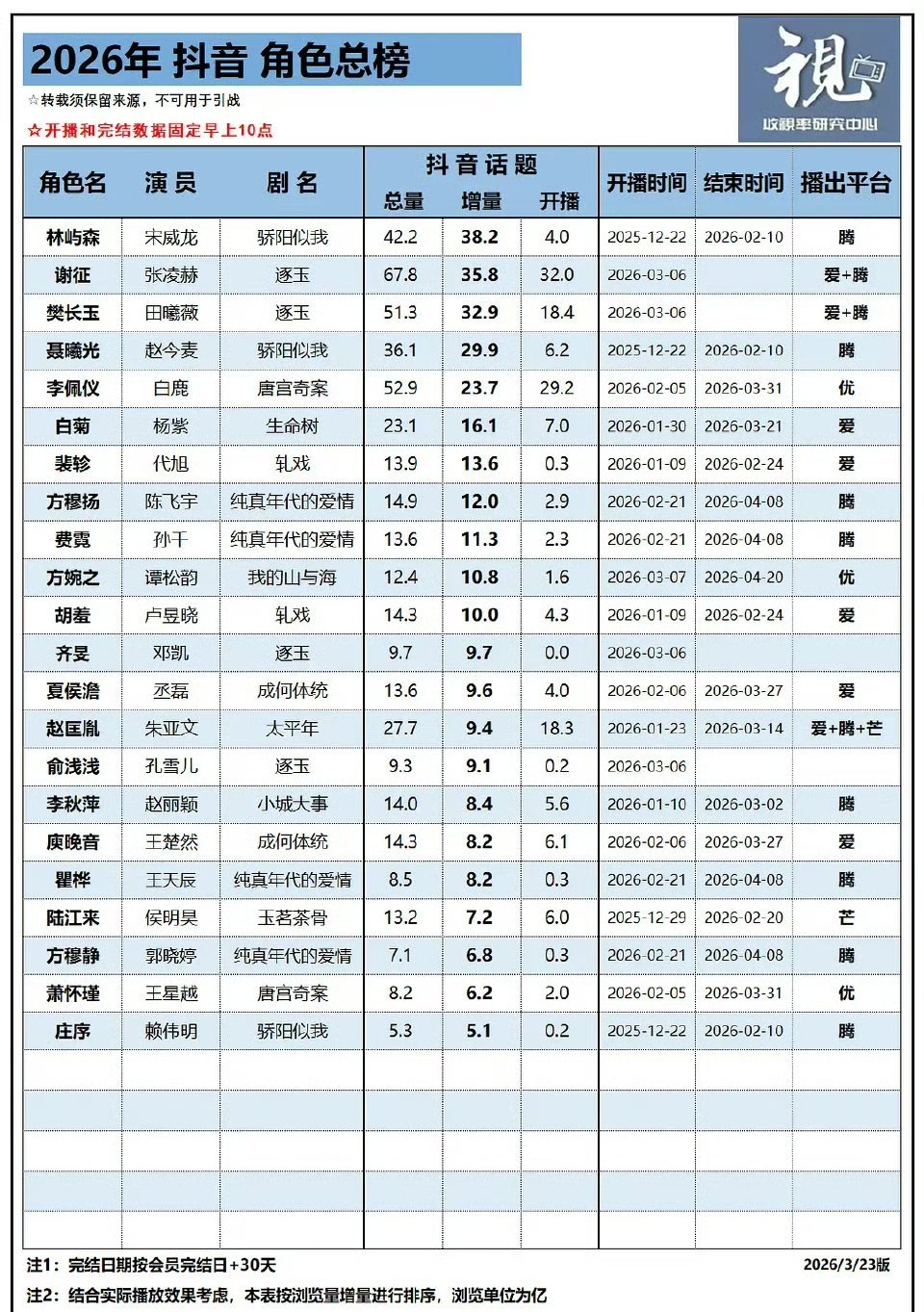 2026抖🎶角色最新总榜宋威龙《骄阳似我》林屿森角色依旧排名第一 