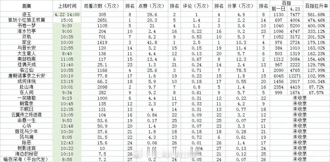 🥝剧集关注度（观看次数）及百指拉升率 ​​​