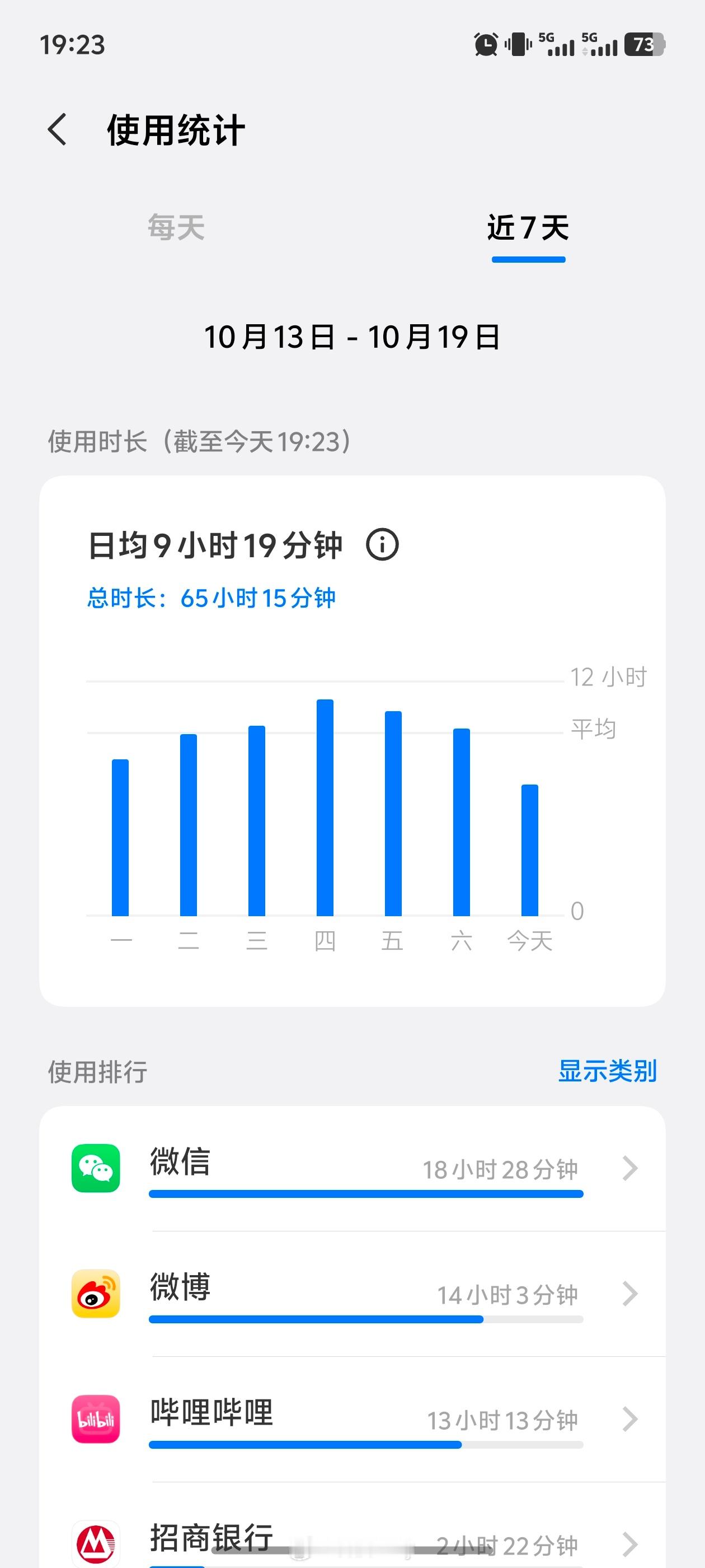 看来这周真的很忙碌，每天看屏幕9小时19分钟。[笑cry] ​​​