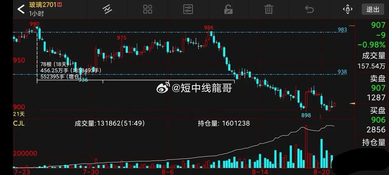 玻璃、纯碱和焦煤今日玻璃一小时k线横盘震荡，纯碱差一点点突破前高收盘价，焦煤构建