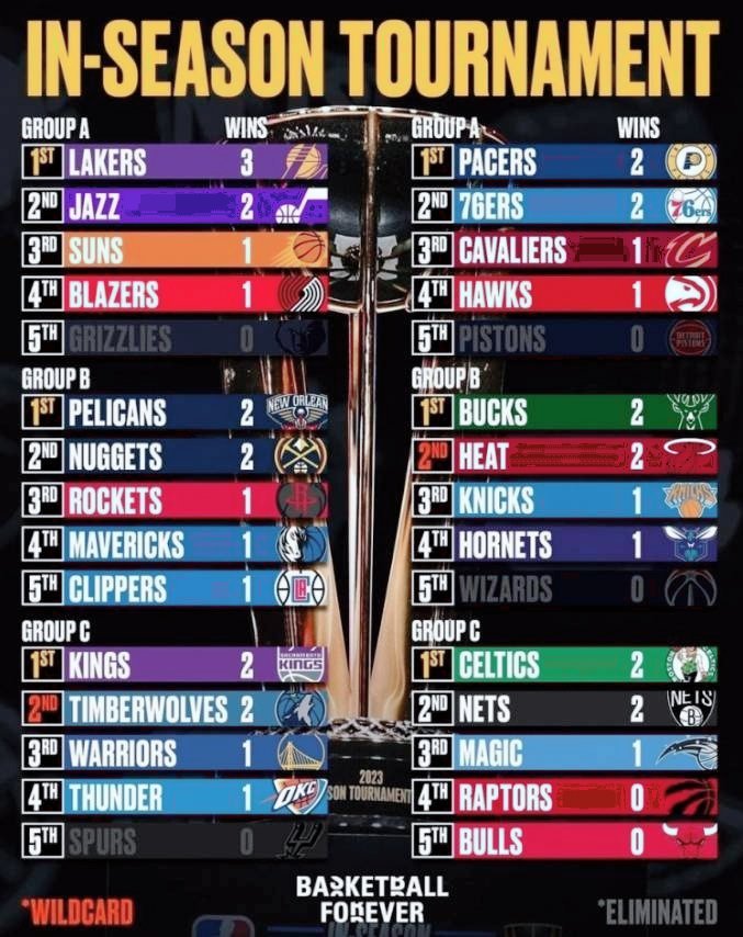 #NBA# 北京时间2023年11月19日，季中锦标赛小组赛已进行多个比赛日的争