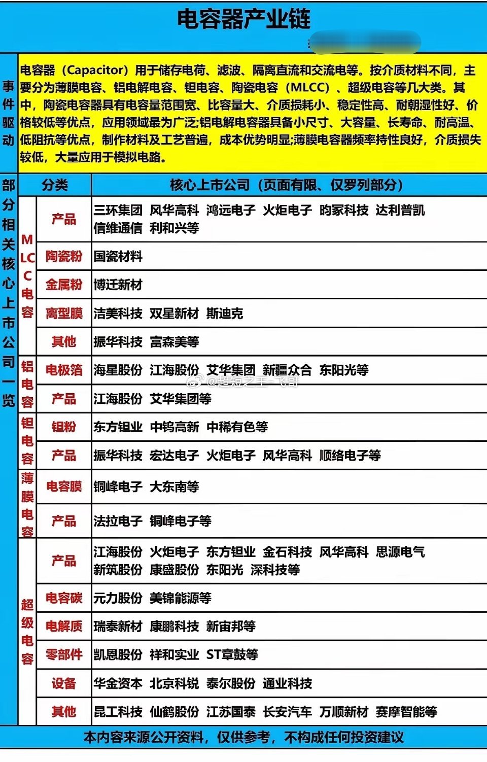 电容器产业链全解析，个股梳理！上游主要是原材料供应，像电极材料、介质材料等。电极