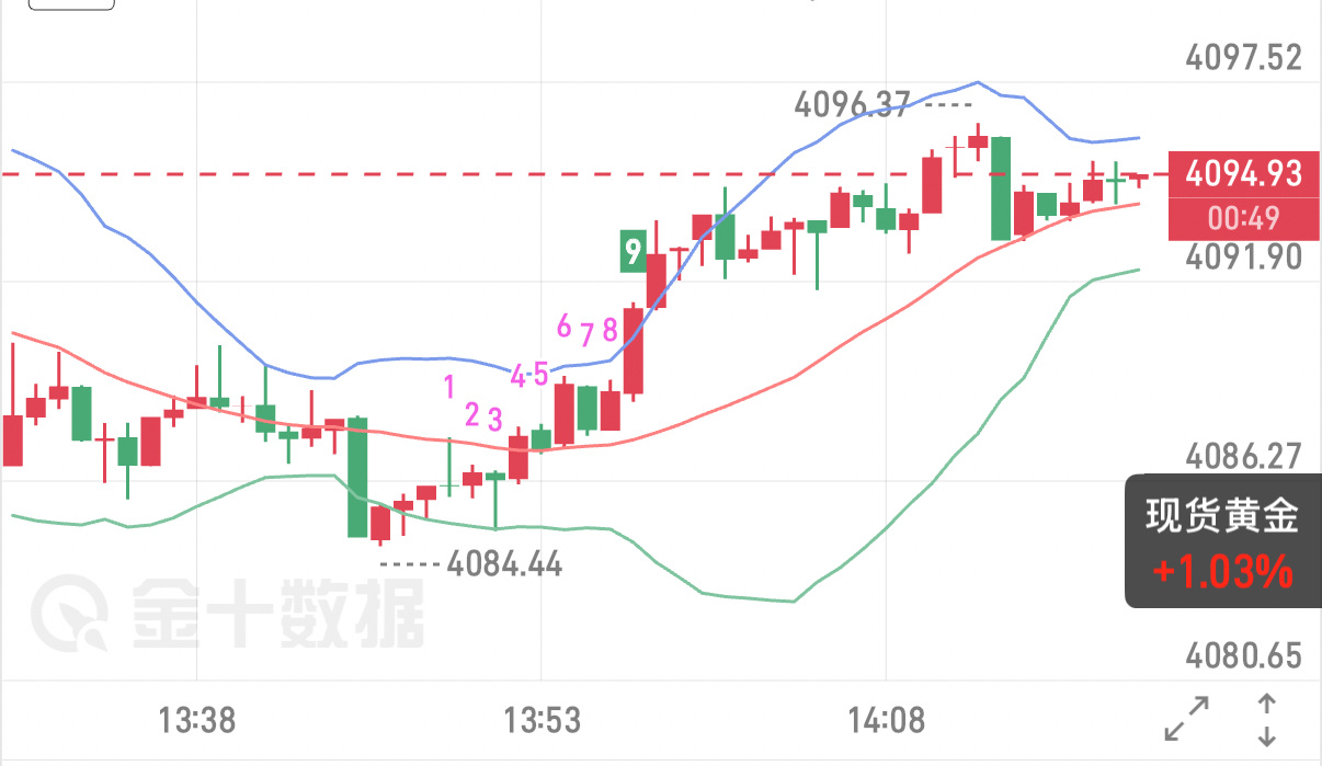 7.27黄金午评美联储决议前夕，4100关口震荡承压本周美联储7月28-29日F