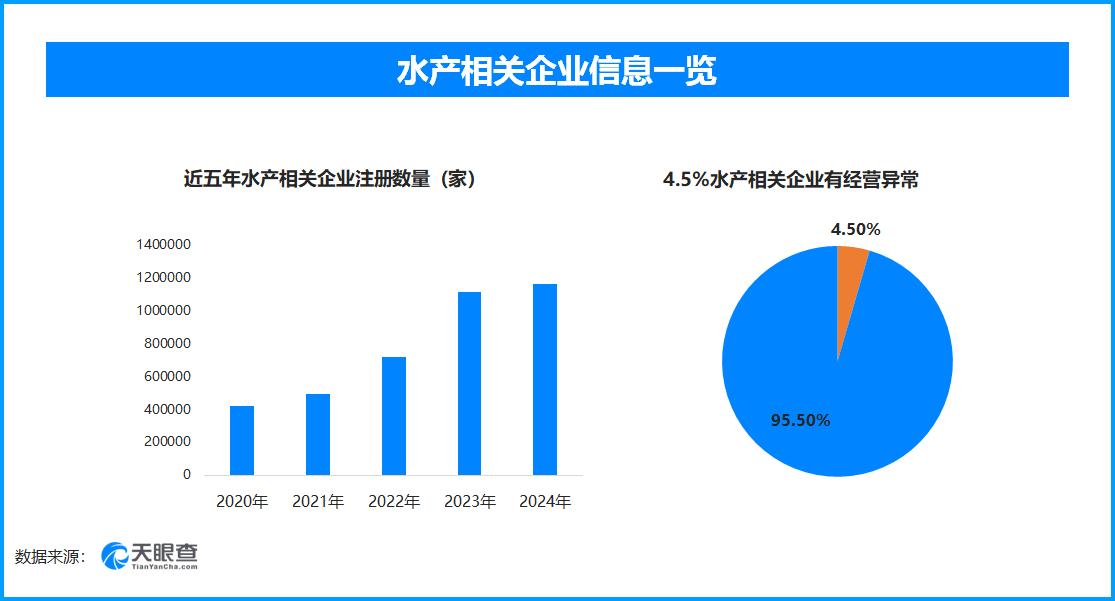 天眼查315数据：增重的虾仁，4.5%的水产相关企业曾出现经营异常
央视315晚