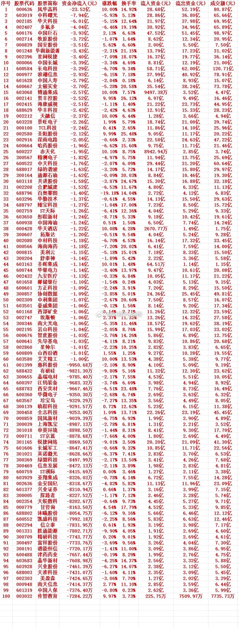 7月29号周三收盘，主力趁高位大幅卖出的个股名单（前100）1 000636 风