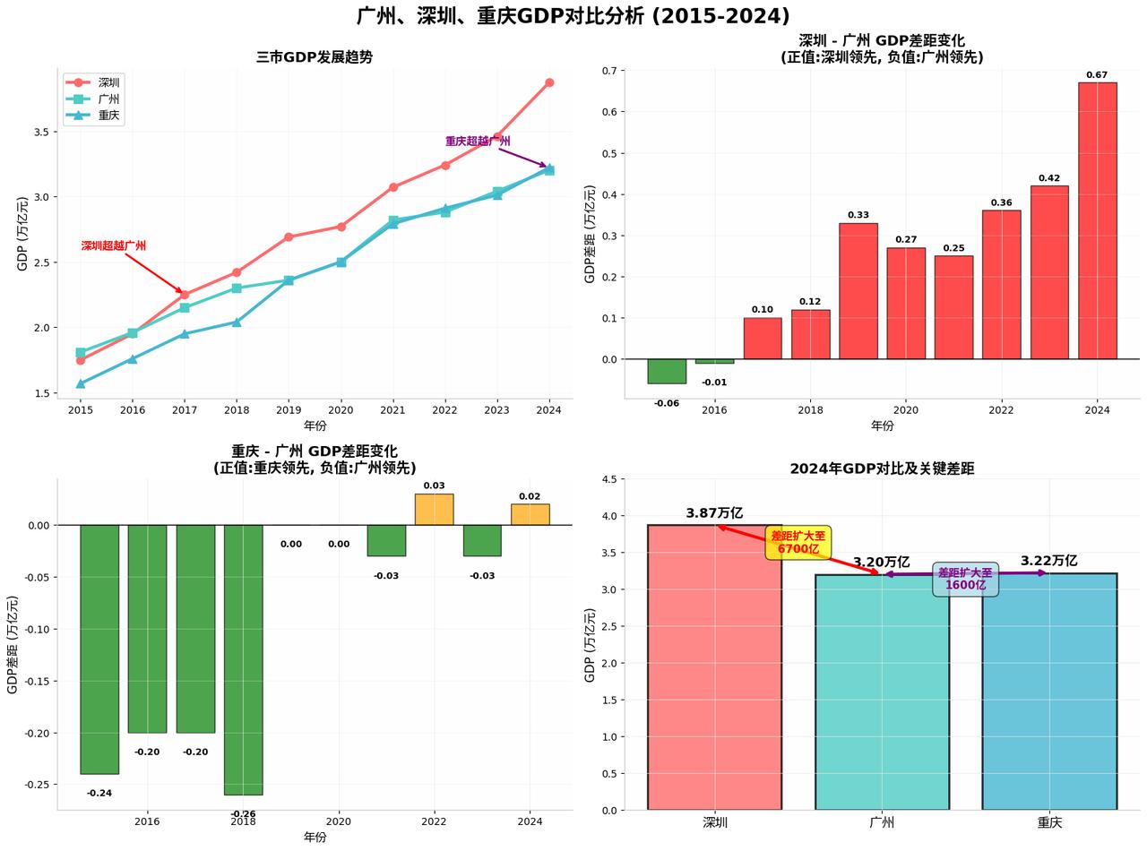 当年广州GDP被深圳超过时，部分人还相信过几年又追回来。去年深圳GDP 3.87
