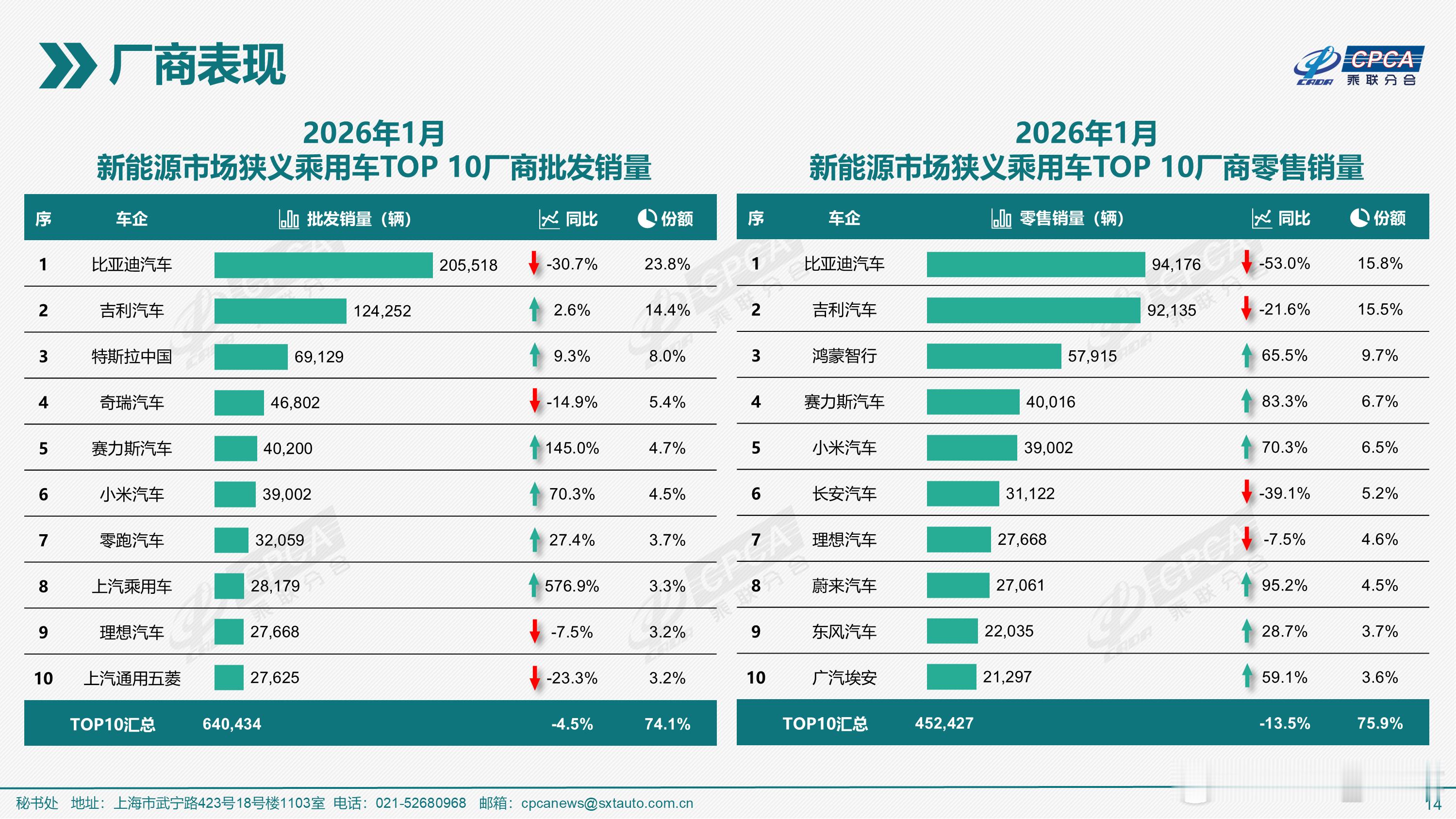 今年1月，高端SUV或成为最大赢家.....虽然是一个完整月，没有春节假期影响，
