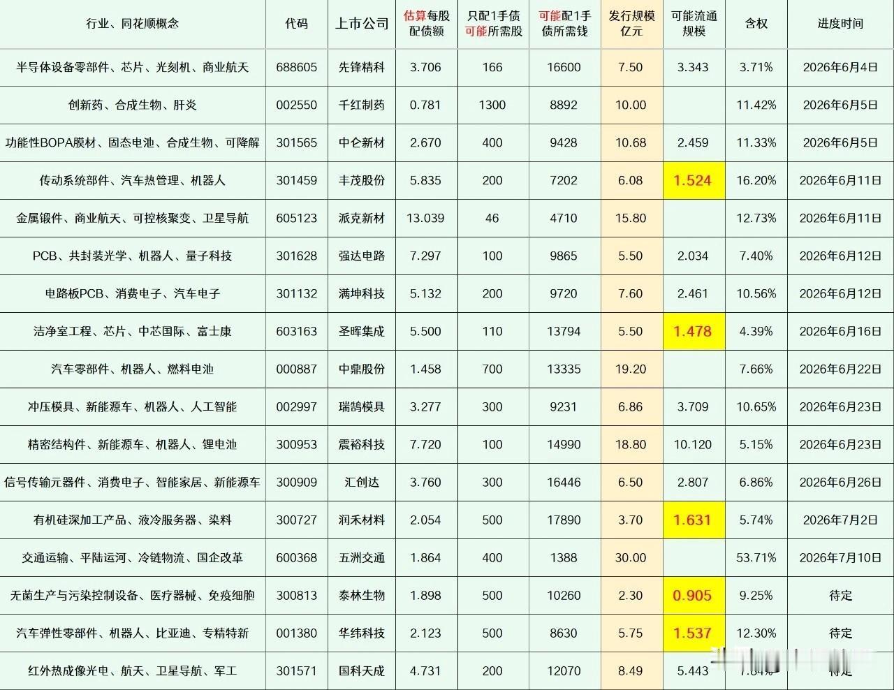 20260705
——潜伏(每周更新)

这部分上市公司的可转债申请，已经获得交