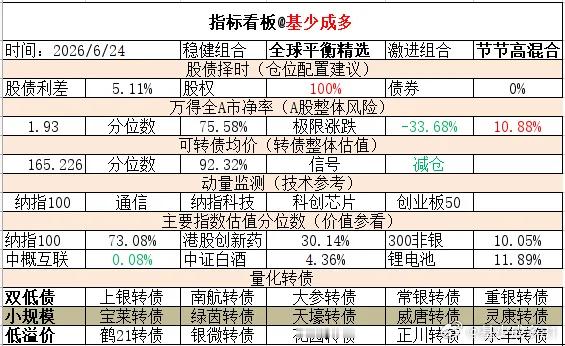 ETF大赛 基金超话 2026年6月24日主要指数估值表估值中概互联纳斯达克ET