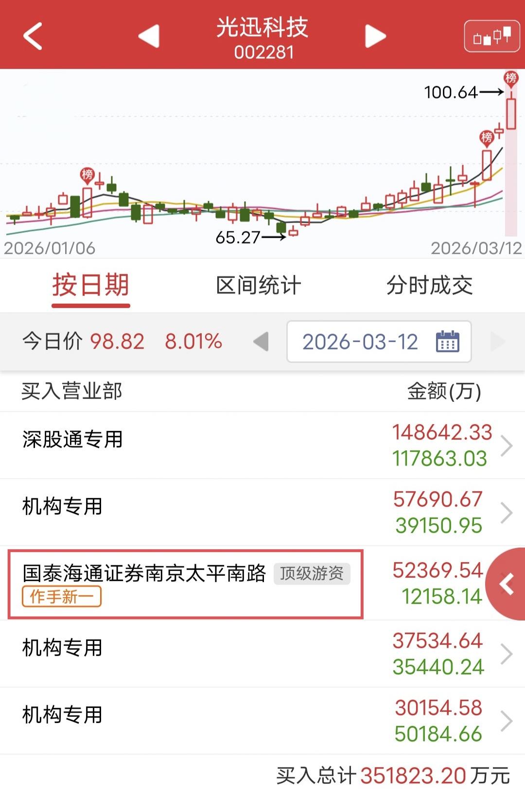 作手新一爆买5.2亿！

今天光迅科技涨停后炸板，未能封涨停。

盘后龙虎榜显示