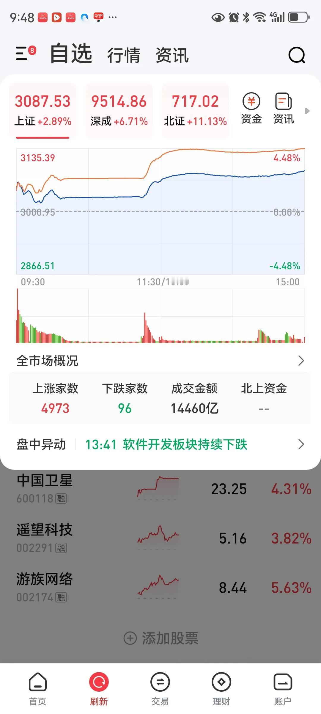 涨3天就可抵3个月的下跌！
股市连续3天大涨，而且成交额都在万亿以上，由于交易实