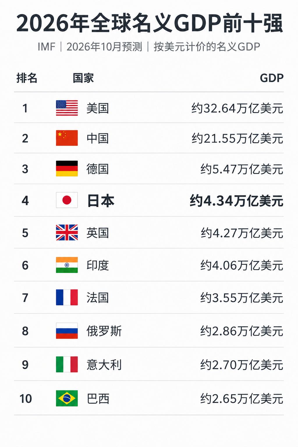 这是国际货币基金组织IMF最新预测的2026年世界前十大经济体排名！美国和中国遥