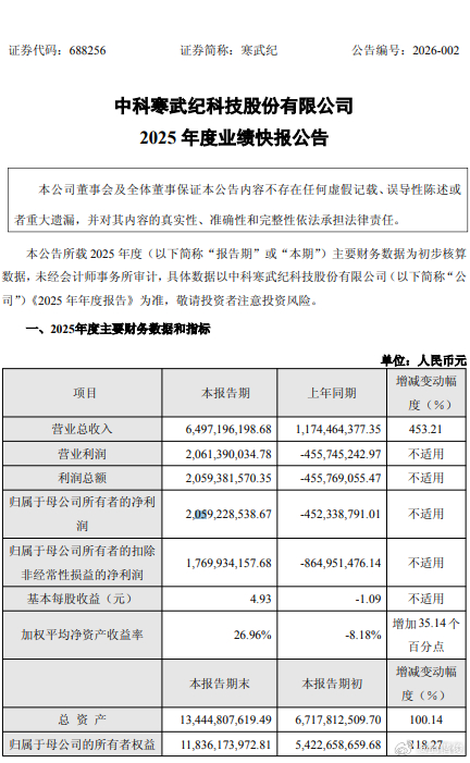 寒王2025年净利润预计20.59亿 