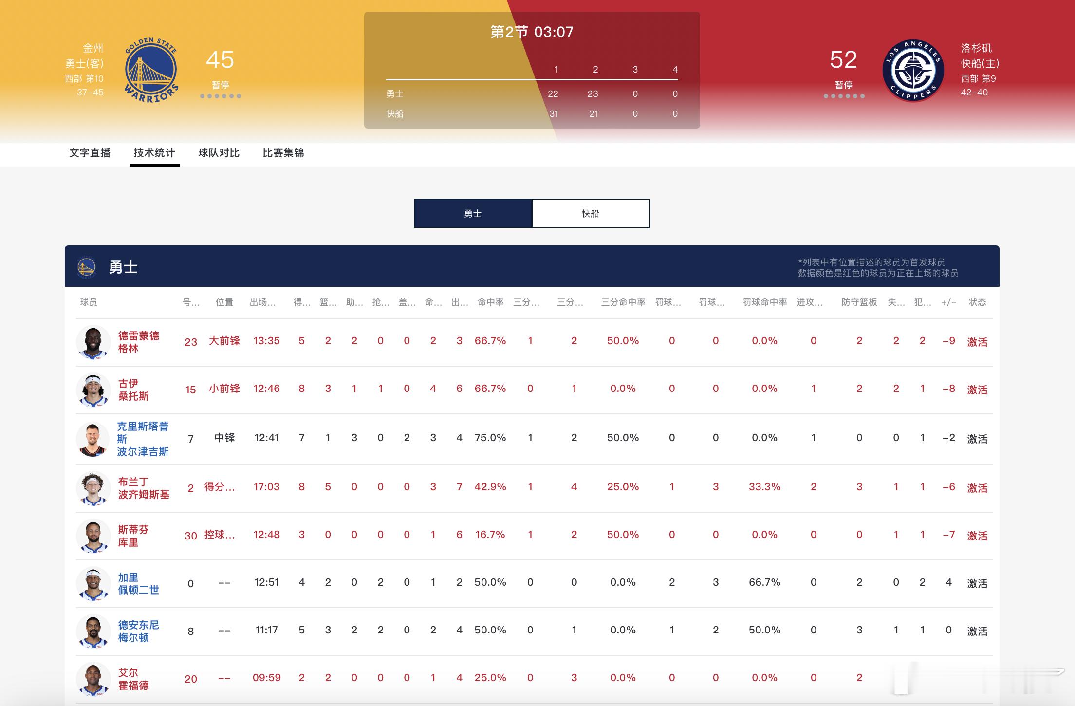 鸽鸽今天状态不太行啊  勇士vs快船