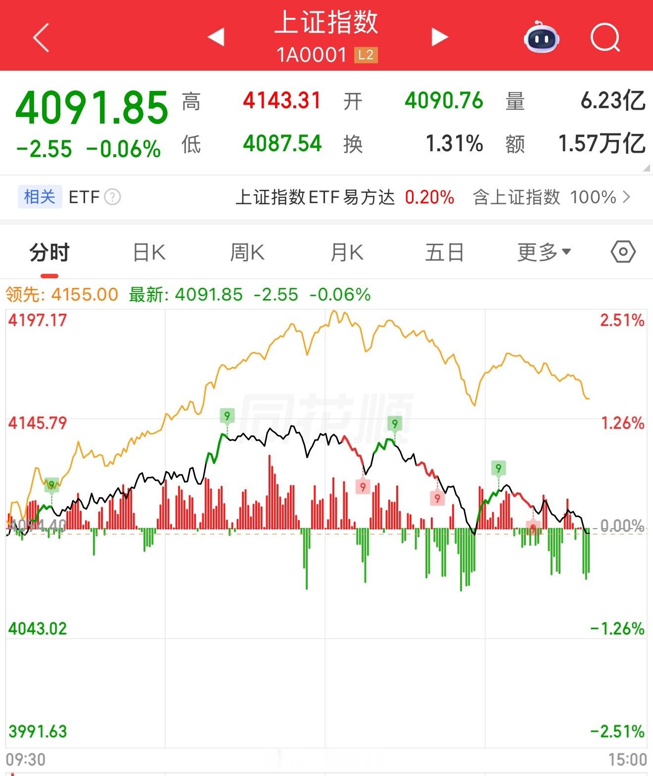 A股这种大日子都敢绿！！！！虽然不是第一次了，但真的很可悲啊！啥时候才能蒸蒸日上