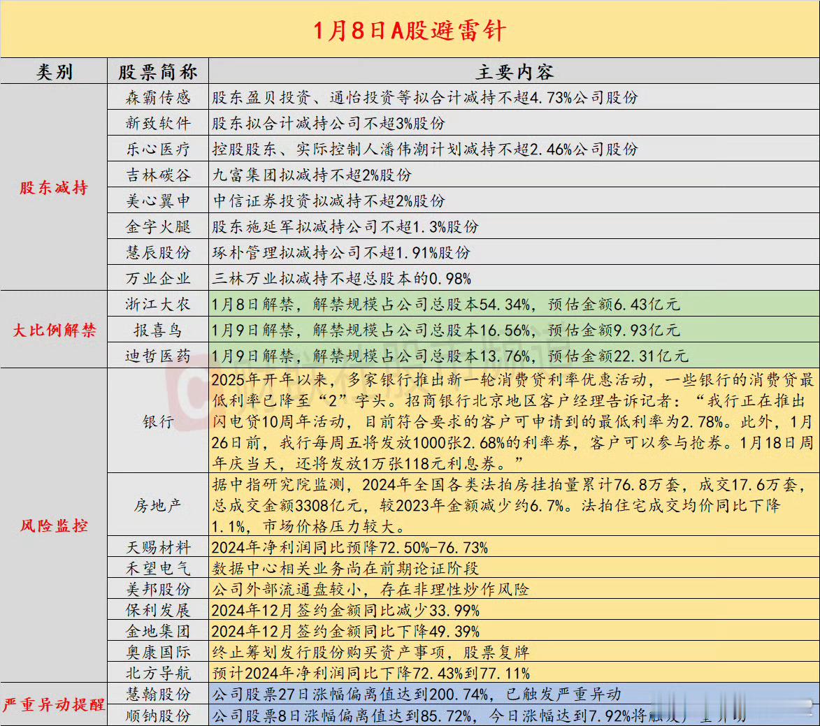 【1月8日投资避雷针：2连板人气股提示风险 数据中心相关业务尚在前期论证阶段】近